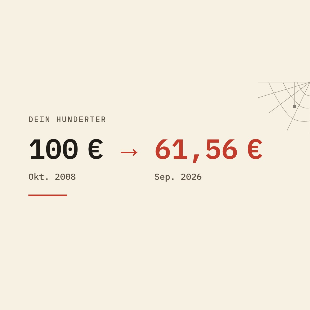 Typografische Grafik: Der Euro – Eine wahre Gruselgeschichte. 100 € im Oktober 2008 sind im September 2026 nur noch 61,56 € wert.